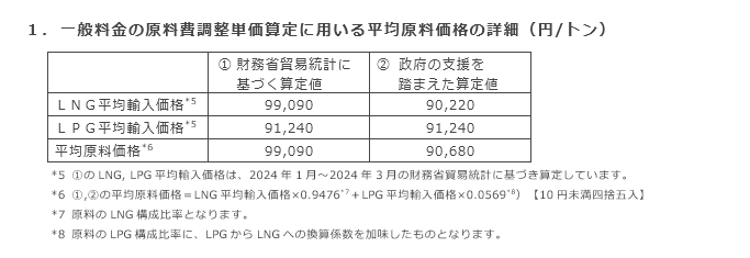 1．一般料金の原料費調整単価算定に用いる平均原料価格の詳細（円/トン）