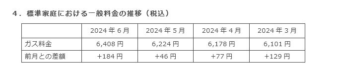4．標準家庭における一般料金の推移（税込）