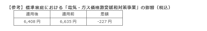 【参考】標準家庭における「電気・ガス価格激変緩和対策事業」の影響（税込）