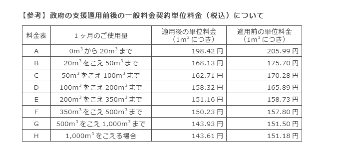 【参考】政府の支援適用前後の一般料金契約単位料金（税込）について