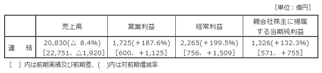 決算の概要