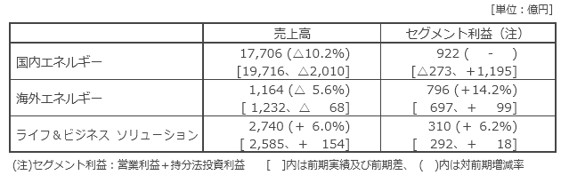セグメント別概況