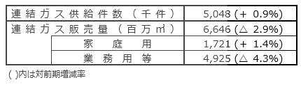 国内ガス販売実績