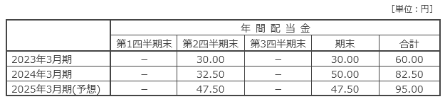 配当の状況