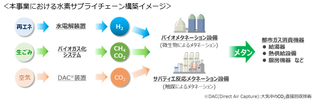 本事業における水素サプライチェーン構築イメージ