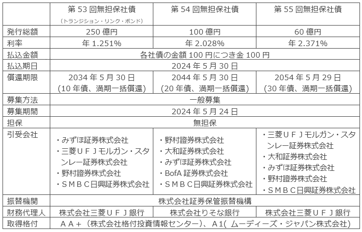 第53回、第54回、第55回無担保社債の概要