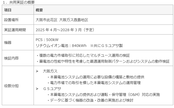共同実証の概要