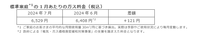 標準家庭(*1)の1月あたりのガス料金（税込）