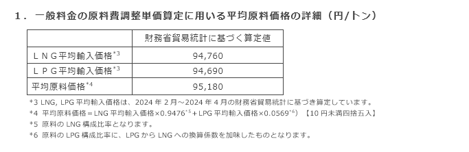1．一般料金の原料費調整単価算定に用いる平均原料価格の詳細（円/トン）