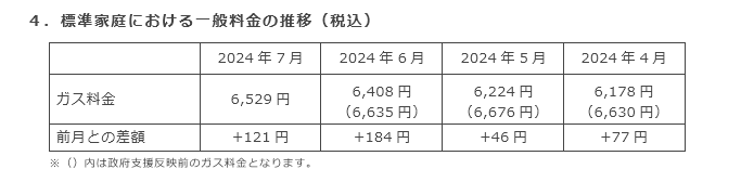 4．標準家庭における一般料金の推移（税込）