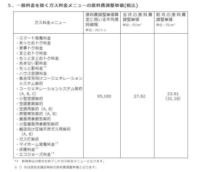 5．一般料金を除くガス料金メニューの原料費調整単価(税込)