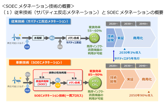 SOECメタネーション技術の概要