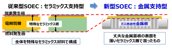 当社技術（新型SOEC：金属支持型）の特徴