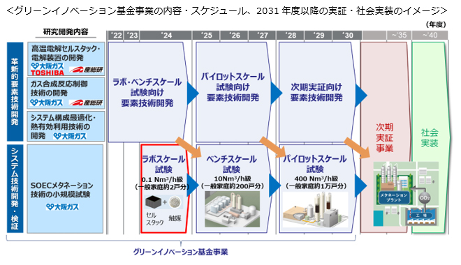 グリーンイノベーション基金事業の内容・スケジュール、2031年度以降の実証・社会実装のイメージ