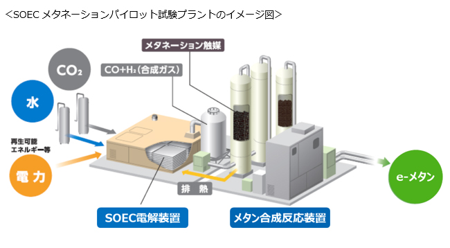 SOECメタネーションパイロット試験プラントのイメージ図