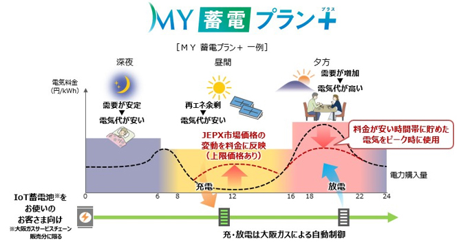 MY 蓄電プラン