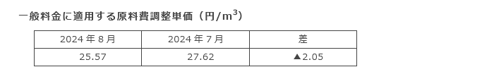 一般料金に適用する原料費調整単価（円/m3）