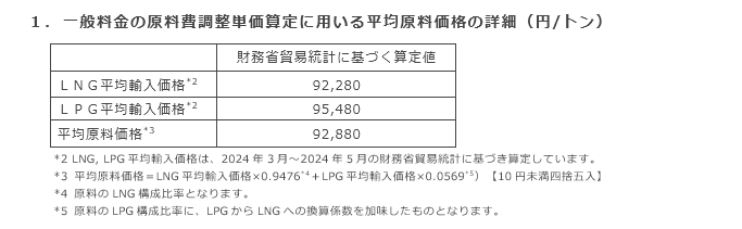 1．一般料金の原料費調整単価算定に用いる平均原料価格の詳細（円/トン）