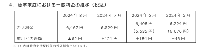 4．標準家庭における一般料金の推移（税込）