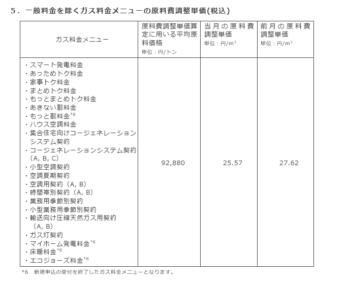 5．一般料金を除くガス料金メニューの原料費調整単価(税込)