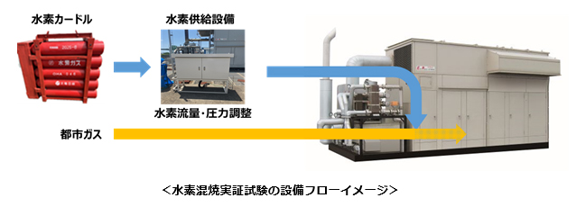 水素混焼実証試験の設備フローイメージ
