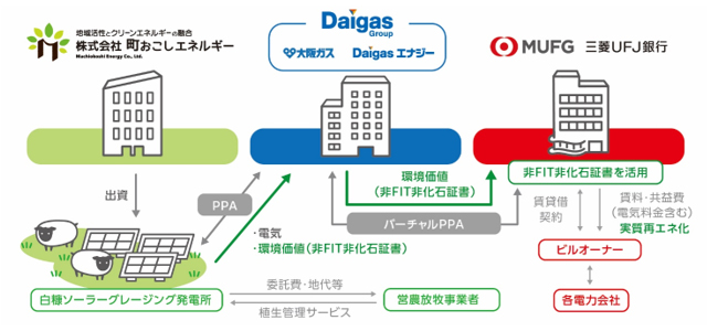 営農放牧型太陽光発電システムイメージ