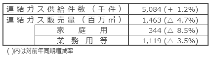 国内ガス販売実績