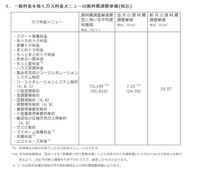 5．一般料金を除くガス料金メニューの原料費調整単価(税込)
