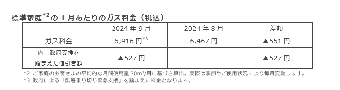 標準家庭(*2)の1月あたりのガス料金（税込）