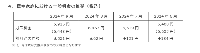 4．標準家庭における一般料金の推移（税込）