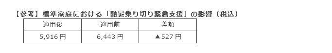 【参考】標準家庭における「酷暑乗り切り緊急支援」の影響（税込）