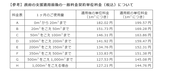 【参考】政府の支援適用前後の一般料金契約単位料金（税込）について