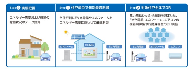実証の流れ