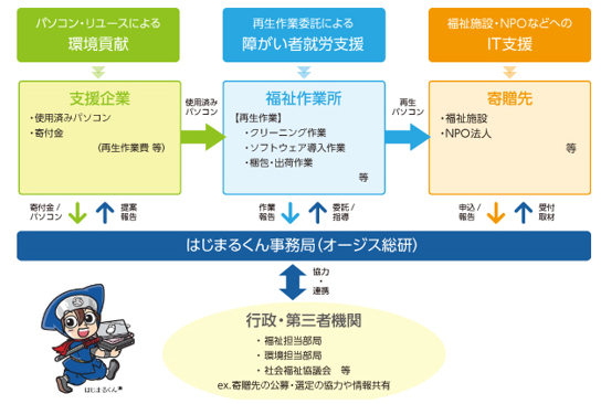 はじまるくんパソコン寄贈プログラム