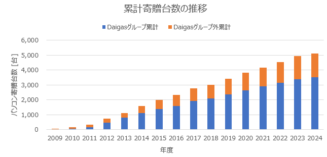 累計寄贈台数の推移