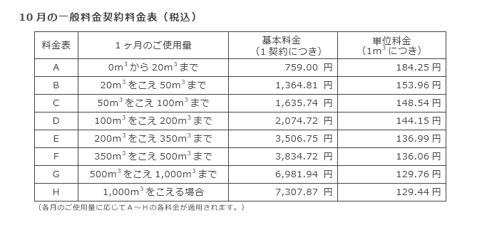10月の一般料金契約料金表（税込）