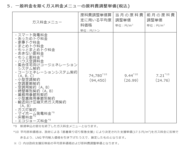 5．一般料金を除くガス料金メニューの原料費調整単価(税込)