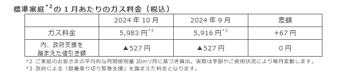 標準家庭(*1)の1月あたりのガス料金（税込）