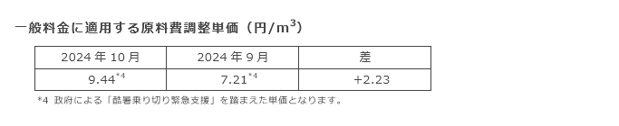 一般料金に適用する原料費調整単価（円/m3）