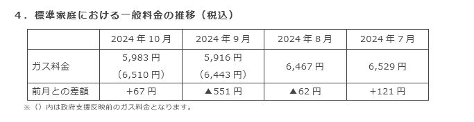 4．標準家庭における一般料金の推移（税込）
