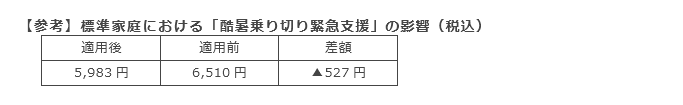 【参考】標準家庭における「酷暑乗り切り緊急支援」の影響（税込）