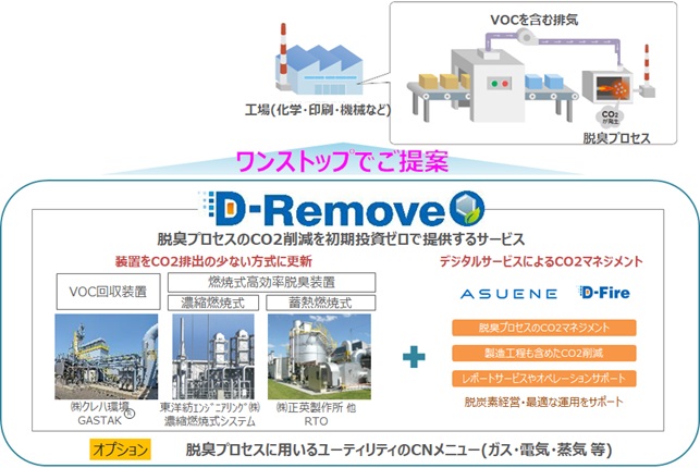「D-Remove」サービス概要イメージ