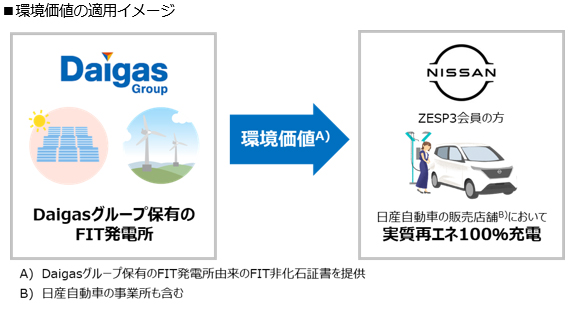 環境価値の適用イメージ