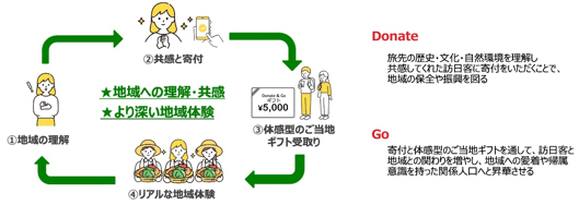 Donate & Go