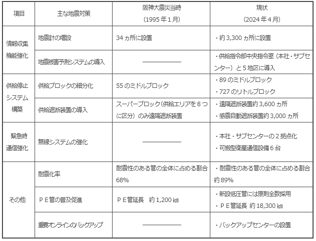 阪神大震災以降の主な地震対策の進捗状況