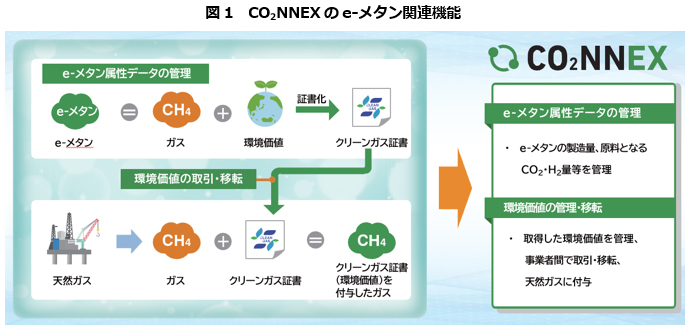 CO2NNEXのe-メタン関連機能