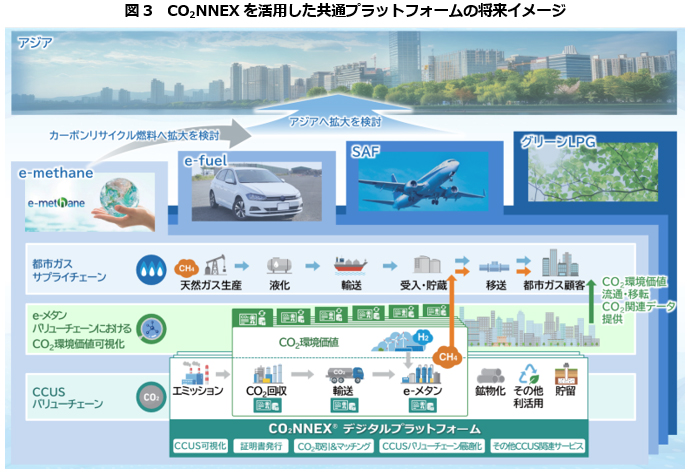 CO2NNEXを活用した共通プラットフォームの将来イメージ