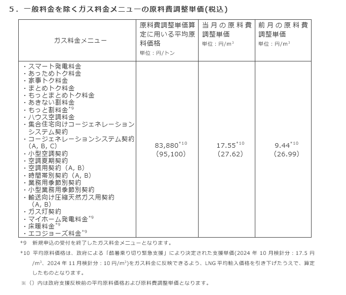 5．一般料金を除くガス料金メニューの原料費調整単価(税込)