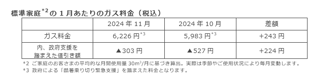 標準家庭(*1)の1月あたりのガス料金（税込）