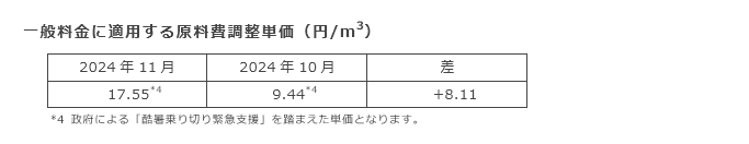 一般料金に適用する原料費調整単価（円/m3）
